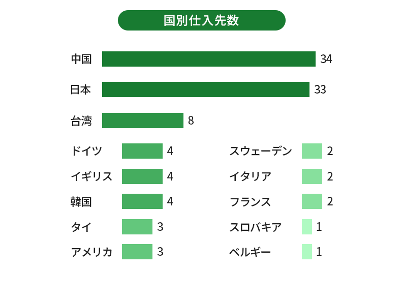 国別仕入先数