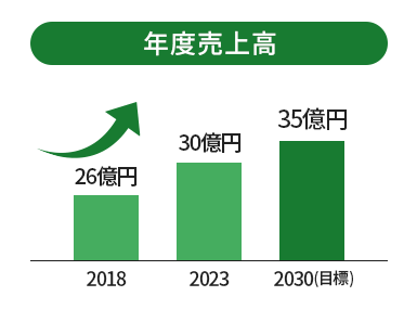 年度売上高