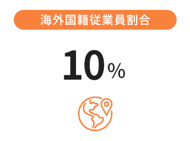 海外国籍従業員割合 10%
