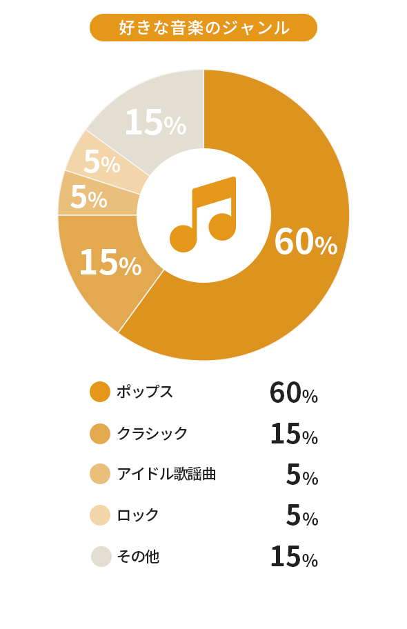 好きな音楽のジャンル