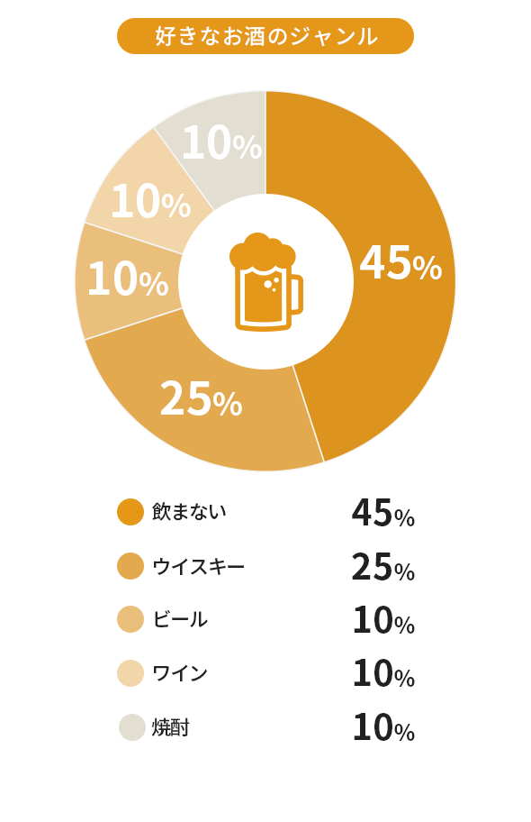 好きなお酒のジャンル