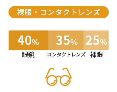 裸眼・コンタクトレンズ