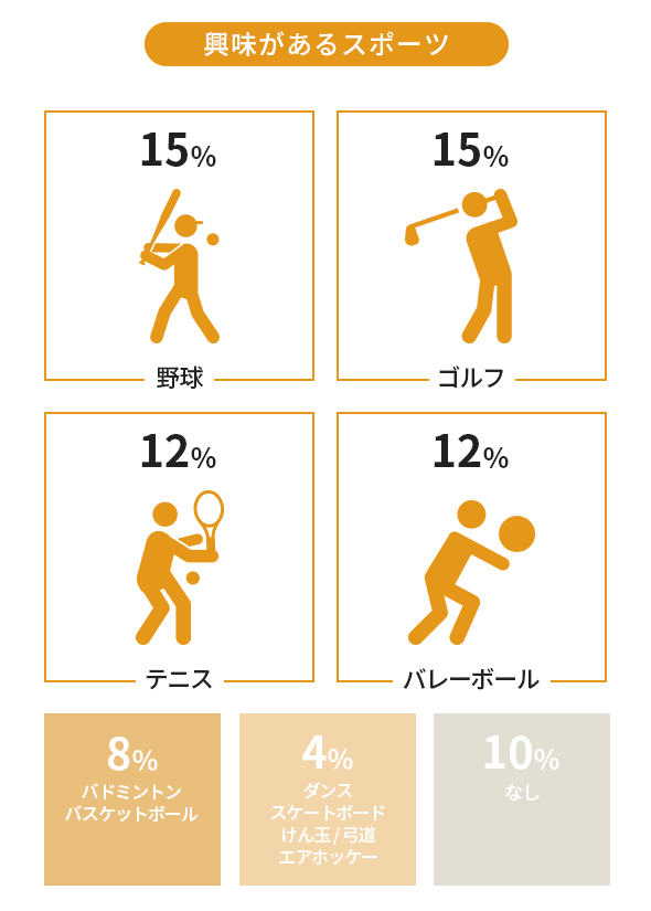 興味があるスポーツ