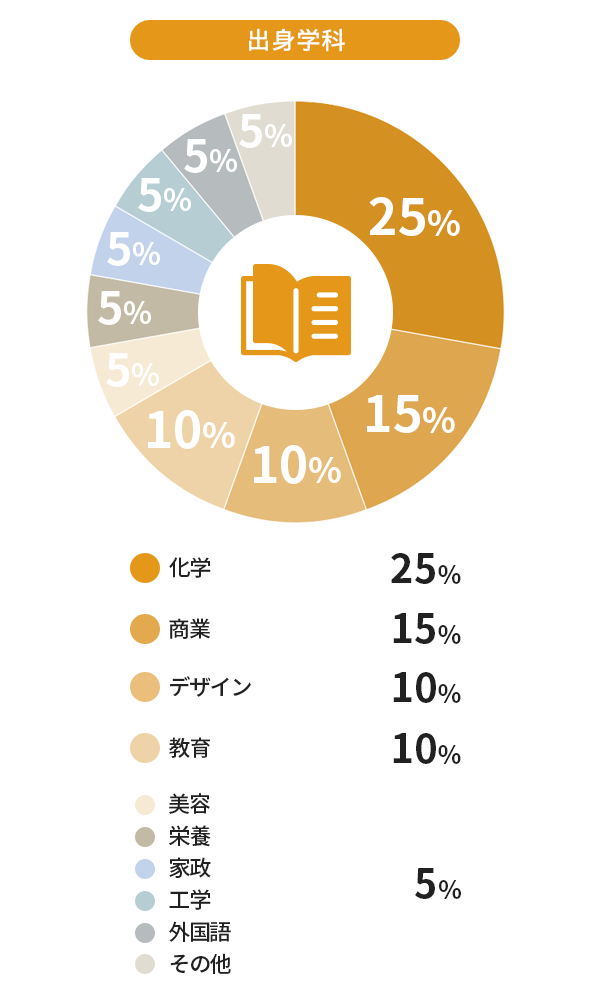 出身学科