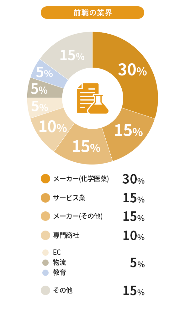 前職の業界